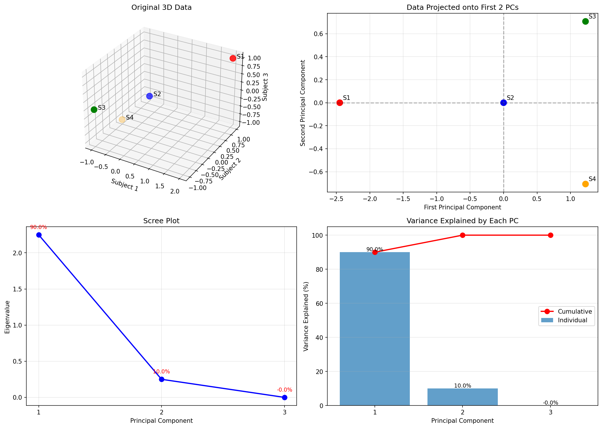 PCA Example - Analysis