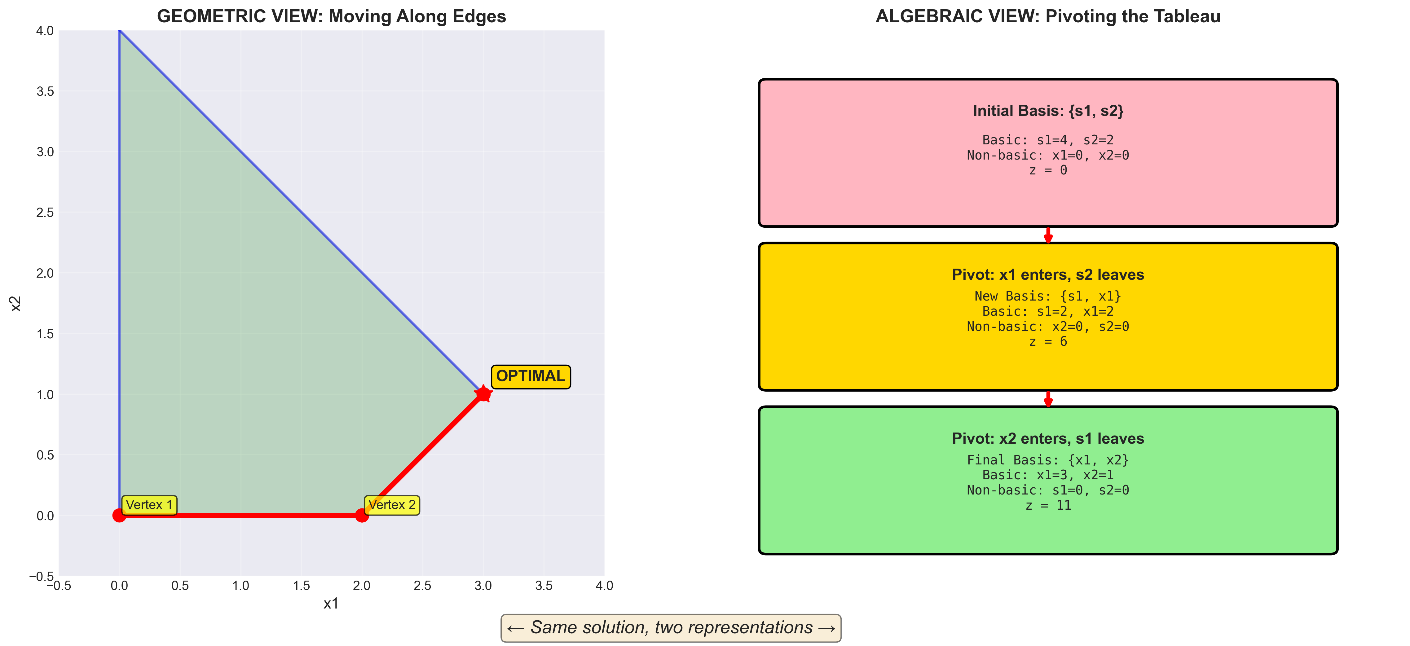 Conceptual Comparison